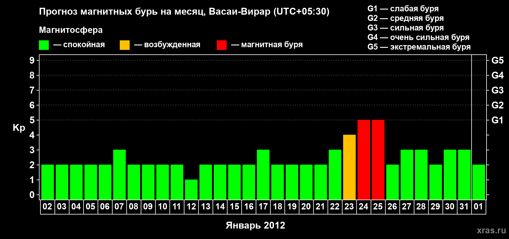 Прогноз максимального суточного геомагнитного индекса Kp на <b>1 месяц</b> (31 день) <b>с 02 января по 01 февраля 2012 г</b>