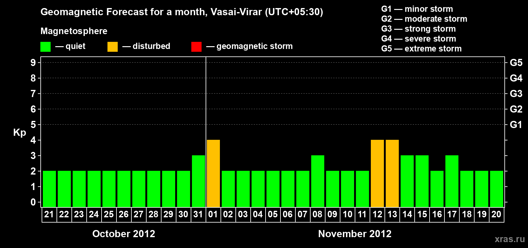Forecast of the daily maximal value of geomagnetic index Kp for <b>1 month</b> (31 days) <b>from Oct 21, 2012 to Nov 20, 2012</b>