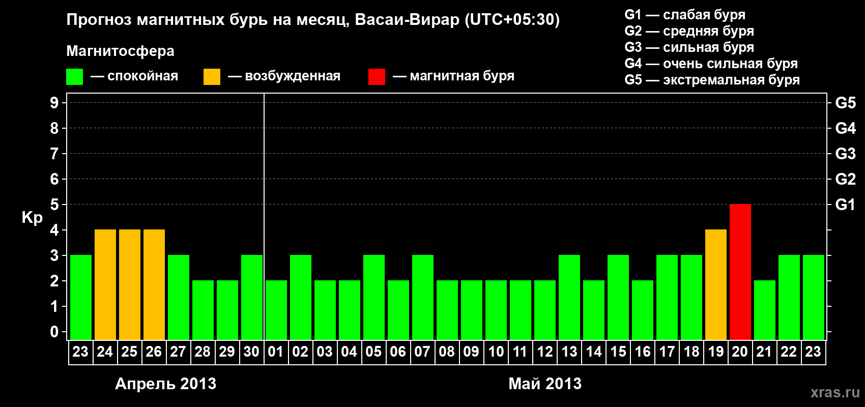 Прогноз максимального суточного геомагнитного индекса Kp на <b>1 месяц</b> (31 день) <b>с 23 апреля по 23 мая 2013 г</b>