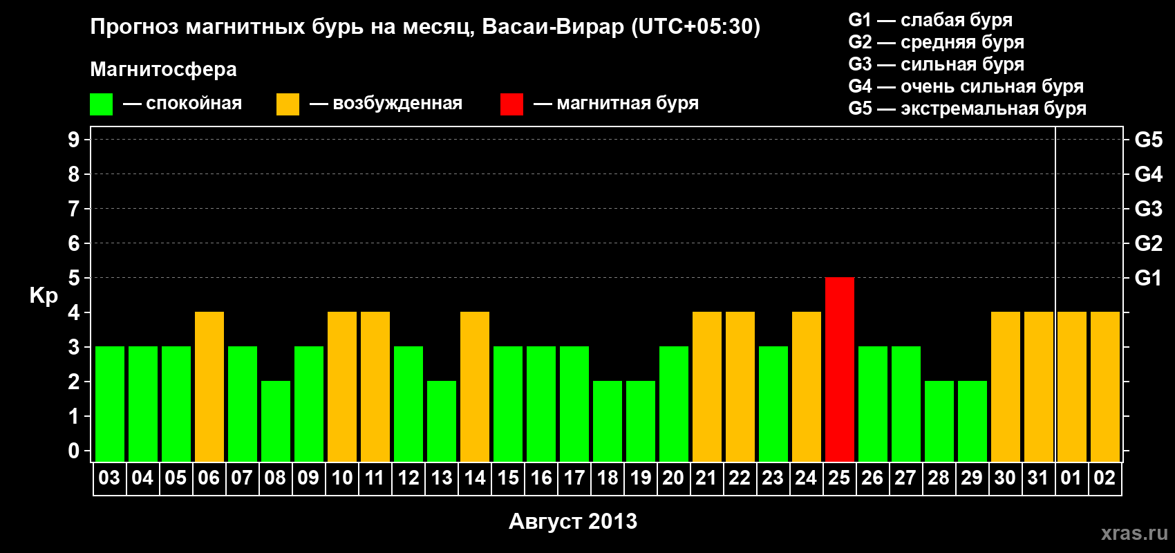 Прогноз максимального суточного геомагнитного индекса Kp на <b>1 месяц</b> (31 день) <b>с 03 августа по 02 сентября 2013 г</b>