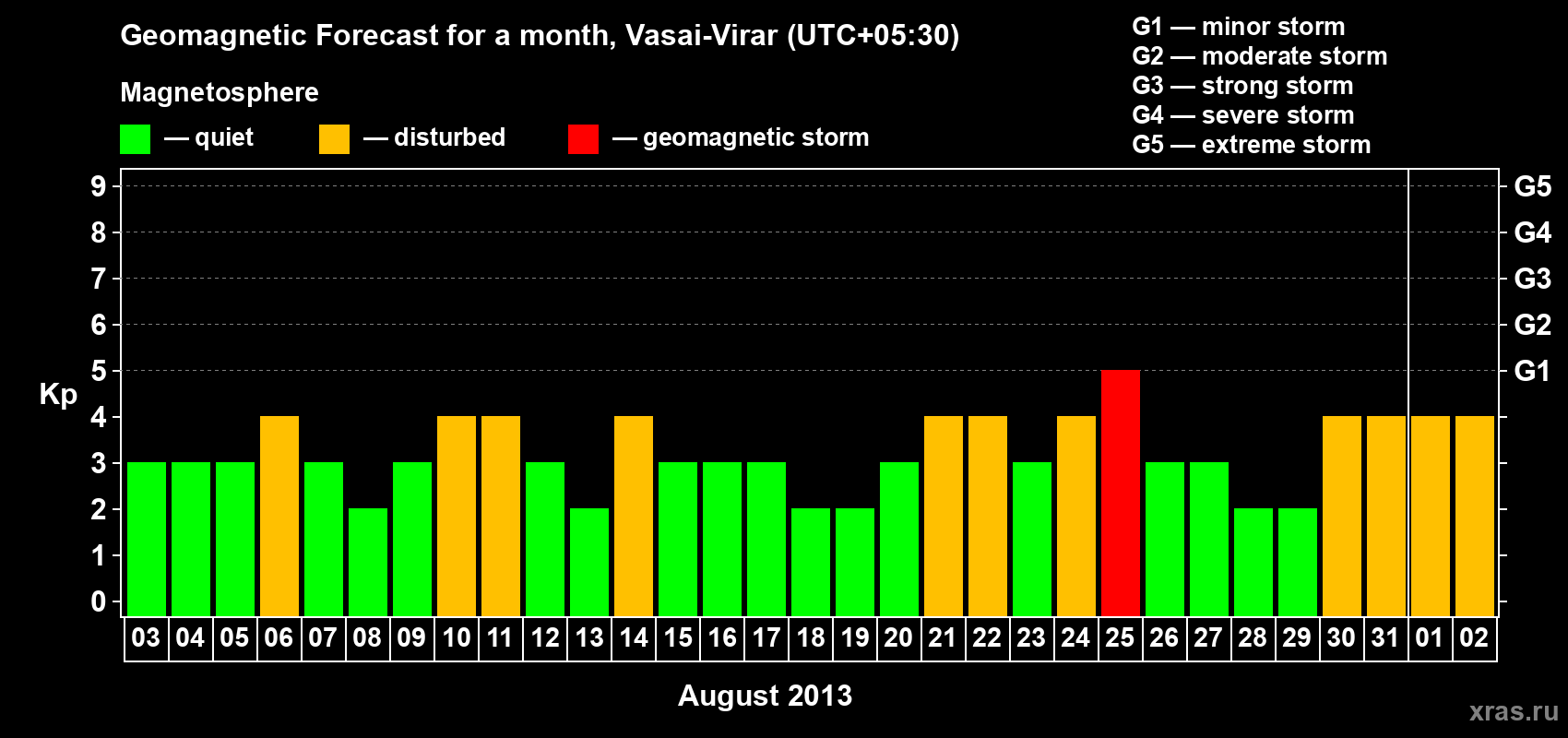 Forecast of the daily maximal value of geomagnetic index Kp for <b>1 month</b> (31 days) <b>from Aug 03, 2013 to Sep 02, 2013</b>