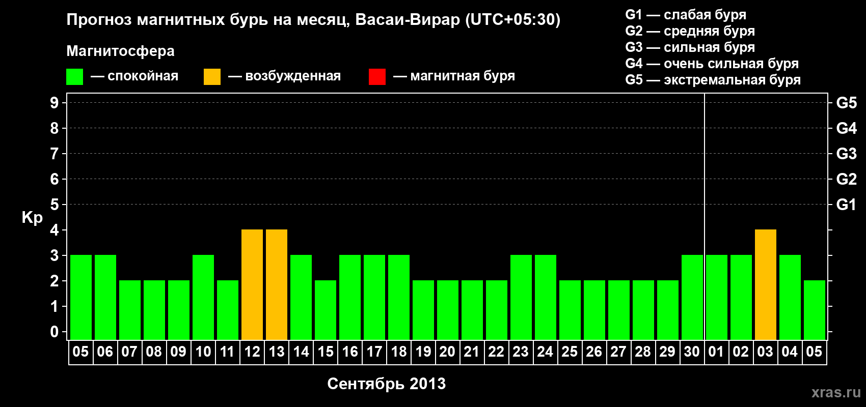 Прогноз максимального суточного геомагнитного индекса Kp на <b>1 месяц</b> (31 день) <b>с 05 сентября по 05 октября 2013 г</b>