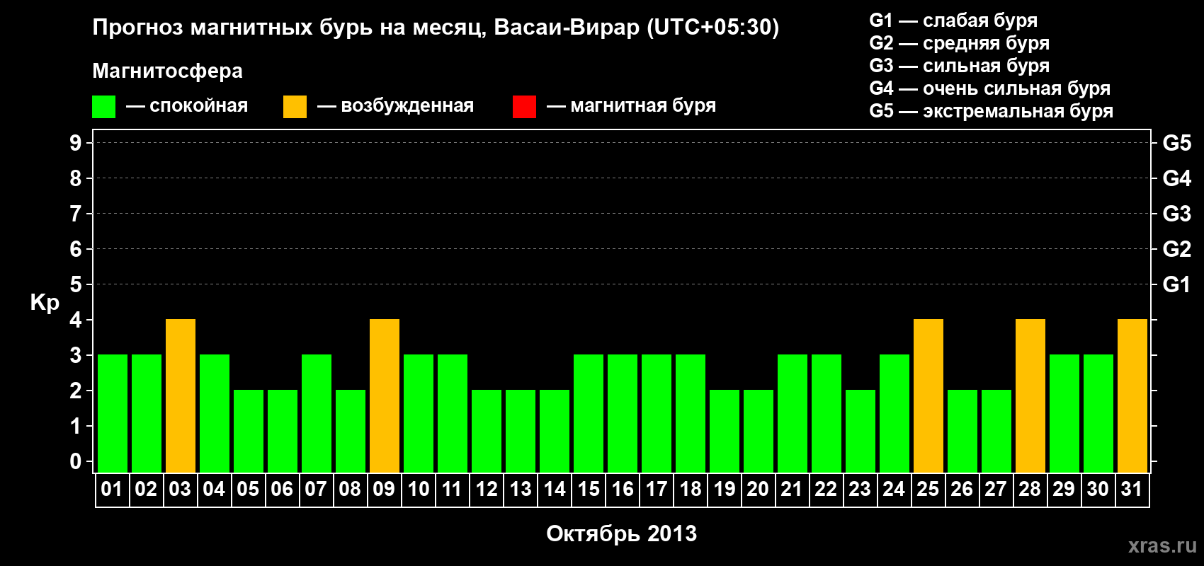 Прогноз максимального суточного геомагнитного индекса Kp на <b>1 месяц</b> (31 день) <b>с 01 октября по 31 октября 2013 г</b>