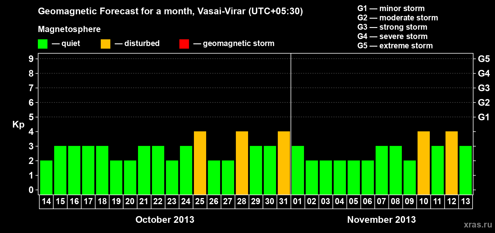 Forecast of the daily maximal value of geomagnetic index Kp for <b>1 month</b> (31 days) <b>from Oct 14, 2013 to Nov 13, 2013</b>