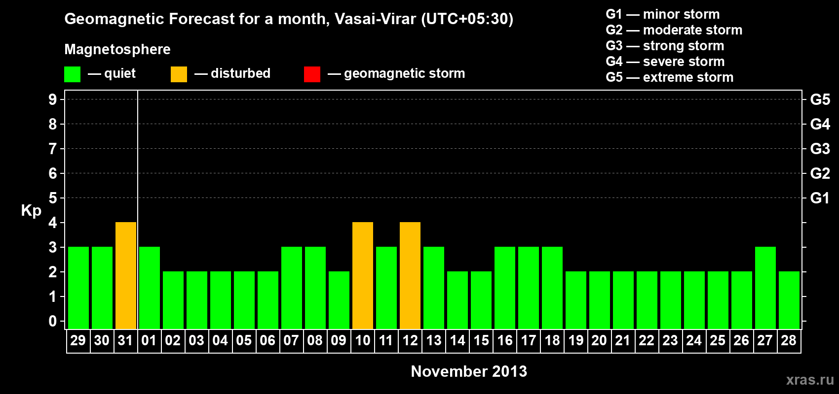 Forecast of the daily maximal value of geomagnetic index Kp for <b>1 month</b> (31 days) <b>from Oct 29, 2013 to Nov 28, 2013</b>