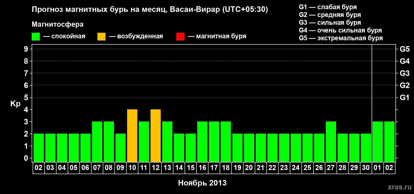 Прогноз максимального суточного геомагнитного индекса Kp на <b>1 месяц</b> (31 день) <b>с 02 ноября по 02 декабря 2013 г</b>