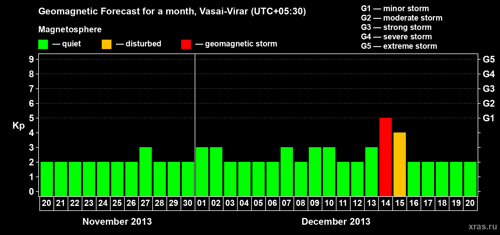 Forecast of the daily maximal value of geomagnetic index Kp for <b>1 month</b> (31 days) <b>from Nov 20, 2013 to Dec 20, 2013</b>
