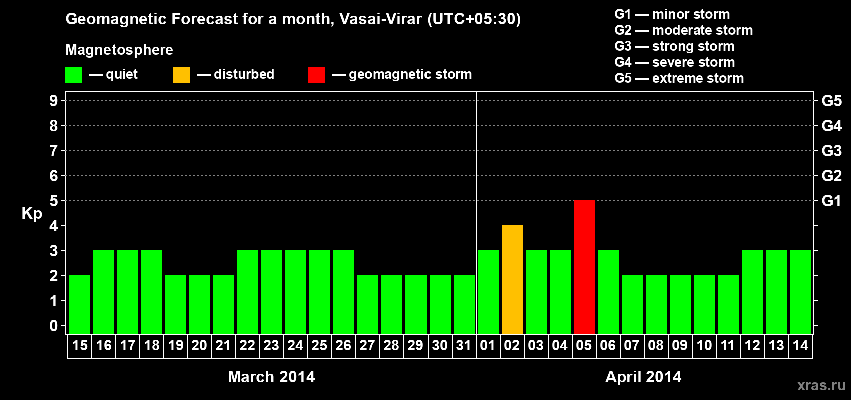 Forecast of the daily maximal value of geomagnetic index Kp for <b>1 month</b> (31 days) <b>from Mar 15, 2014 to Apr 14, 2014</b>