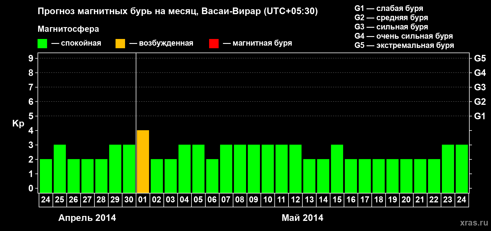 Прогноз максимального суточного геомагнитного индекса Kp на <b>1 месяц</b> (31 день) <b>с 24 апреля по 24 мая 2014 г</b>