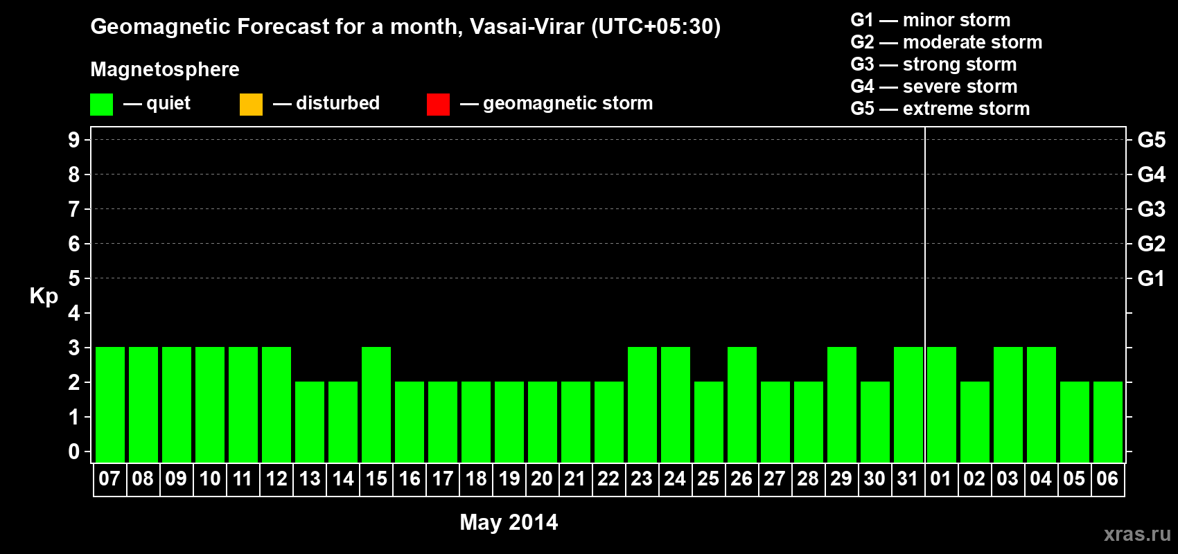 Forecast of the daily maximal value of geomagnetic index Kp for <b>1 month</b> (31 days) <b>from May 07, 2014 to Jun 06, 2014</b>