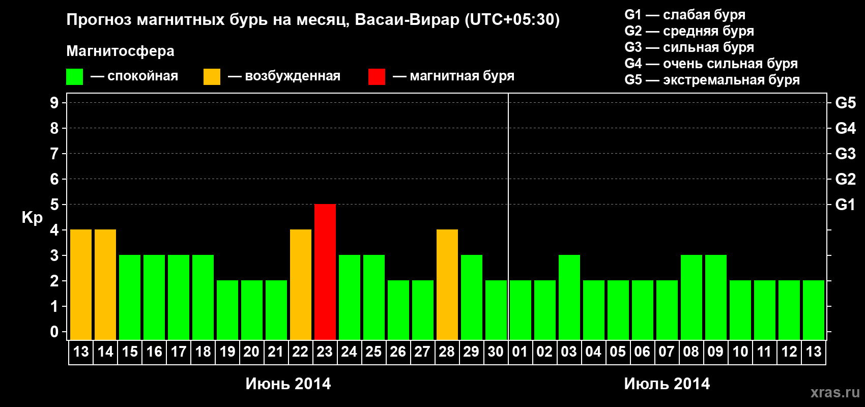 Прогноз максимального суточного геомагнитного индекса Kp на <b>1 месяц</b> (31 день) <b>с 13 июня по 13 июля 2014 г</b>