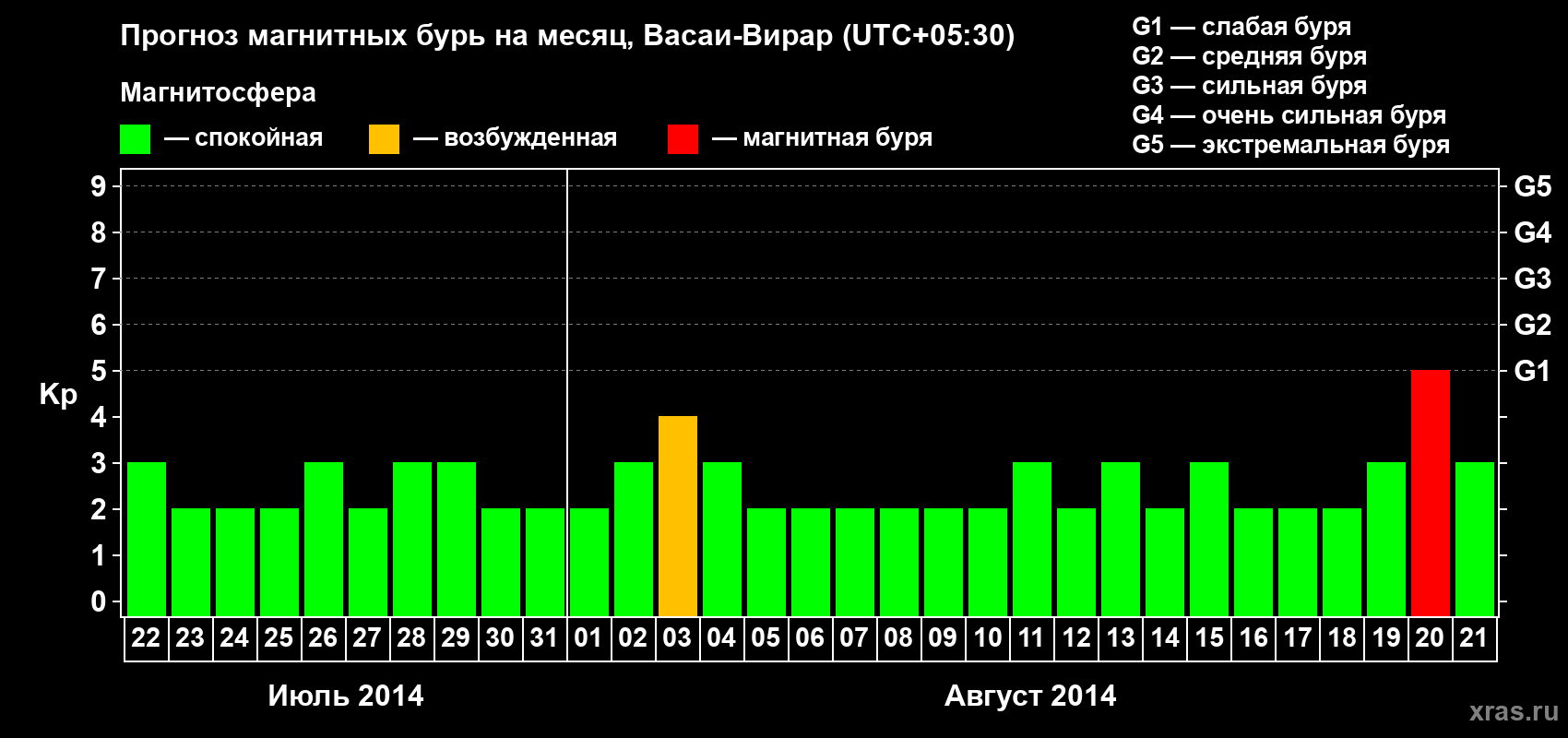 Прогноз максимального суточного геомагнитного индекса Kp на <b>1 месяц</b> (31 день) <b>с 22 июля по 21 августа 2014 г</b>