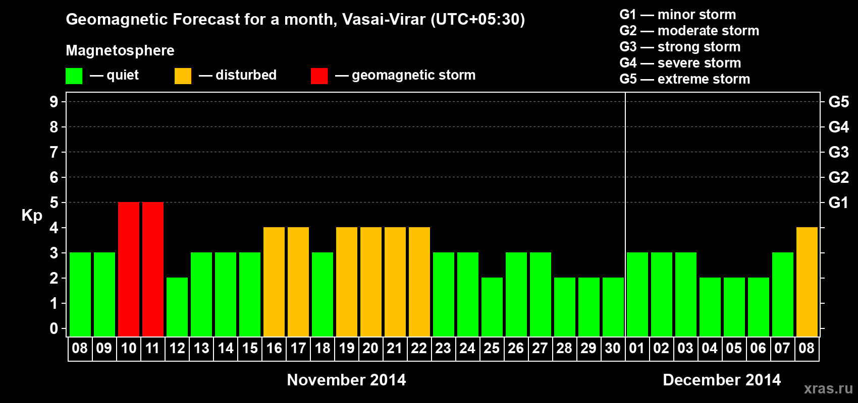 Forecast of the daily maximal value of geomagnetic index Kp for <b>1 month</b> (31 days) <b>from Nov 08, 2014 to Dec 08, 2014</b>