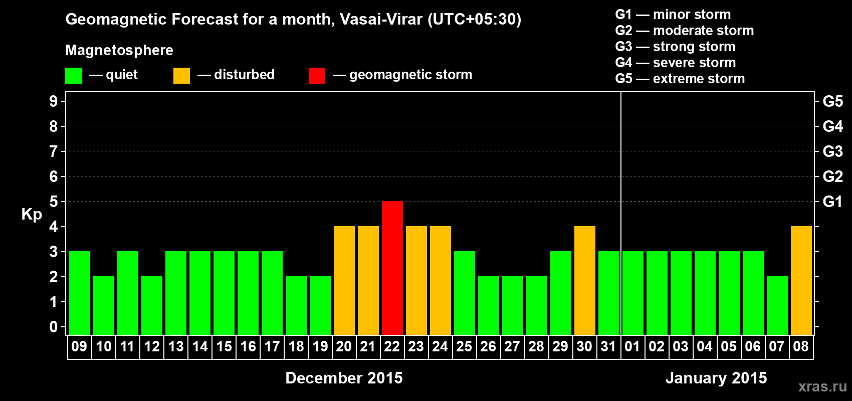 Forecast of the daily maximal value of geomagnetic index Kp for <b>1 month</b> (31 days) <b>from Dec 09, 2014 to Jan 08, 2015</b>