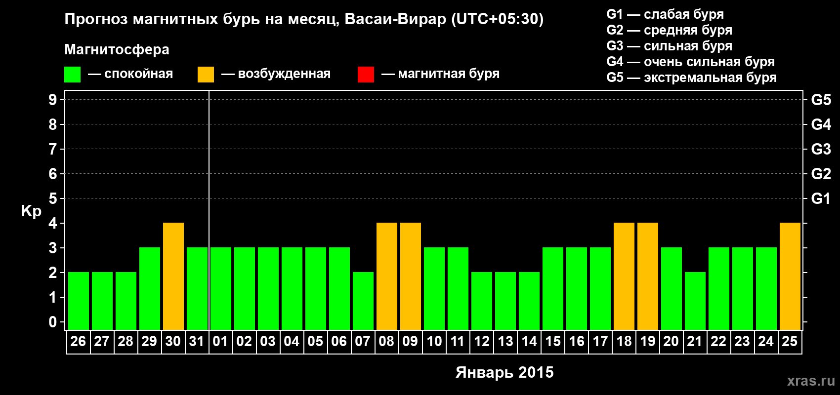 Прогноз максимального суточного геомагнитного индекса Kp на <b>1 месяц</b> (31 день) <b>с 26 декабря 2014 г по 25 января 2015 г</b>