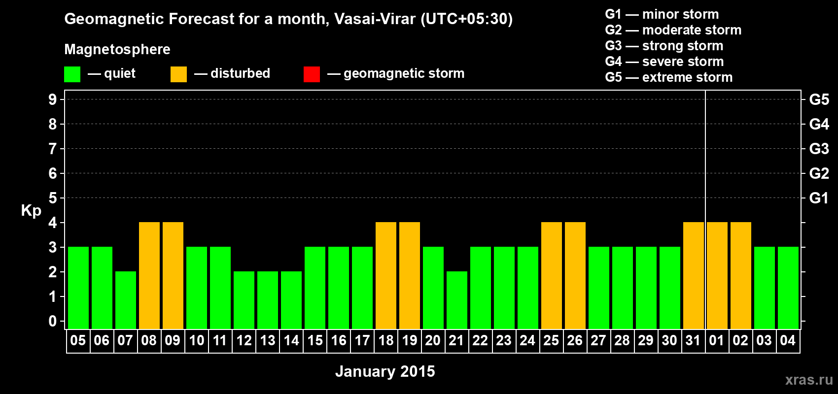 Forecast of the daily maximal value of geomagnetic index Kp for <b>1 month</b> (31 days) <b>from Jan 05, 2015 to Feb 04, 2015</b>