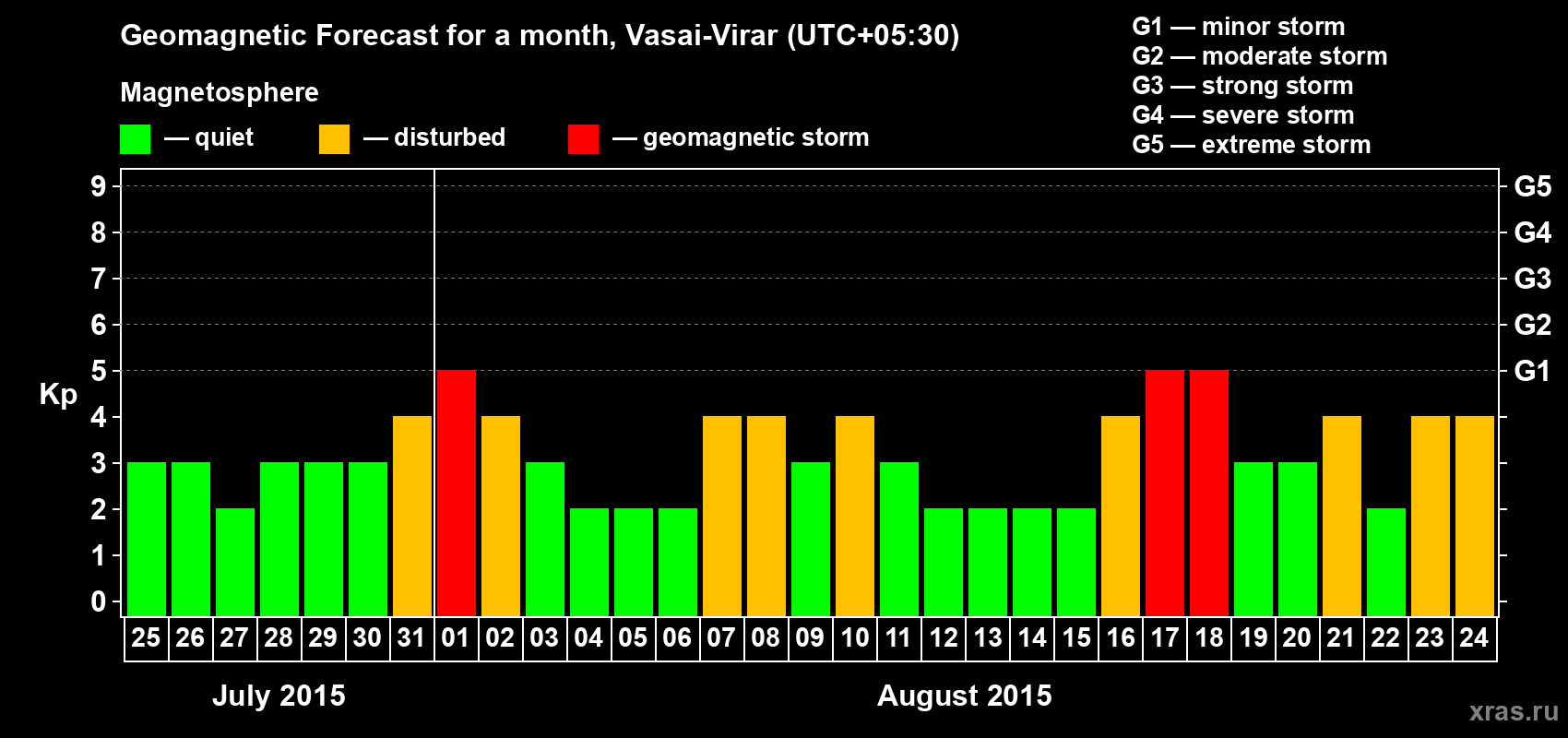 Forecast of the daily maximal value of geomagnetic index Kp for <b>1 month</b> (31 days) <b>from Jul 25, 2015 to Aug 24, 2015</b>