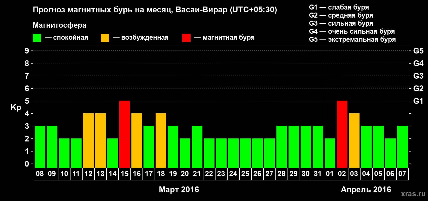 Прогноз максимального суточного геомагнитного индекса Kp на <b>1 месяц</b> (31 день) <b>с 08 марта по 07 апреля 2016 г</b>