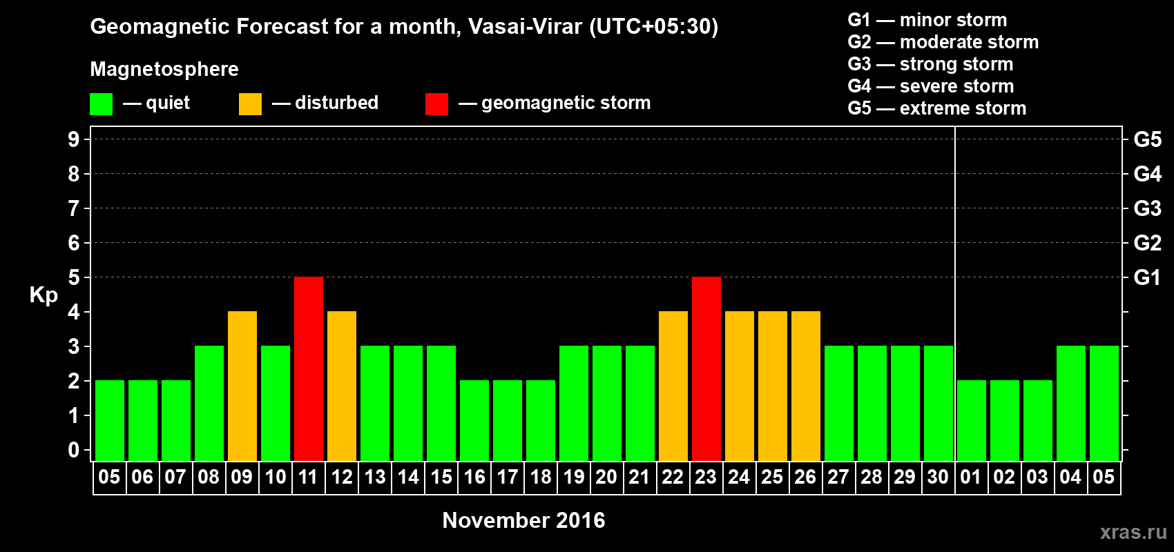 Forecast of the daily maximal value of geomagnetic index Kp for <b>1 month</b> (31 days) <b>from Nov 05, 2016 to Dec 05, 2016</b>