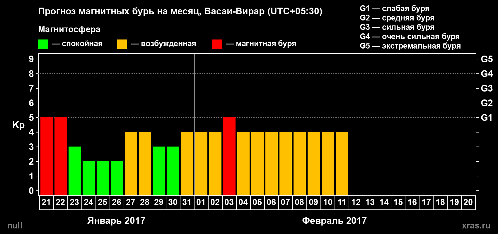 Прогноз максимального суточного геомагнитного индекса Kp на <b>1 месяц</b> (31 день) <b>с 21 января по 20 февраля 2017 г</b>