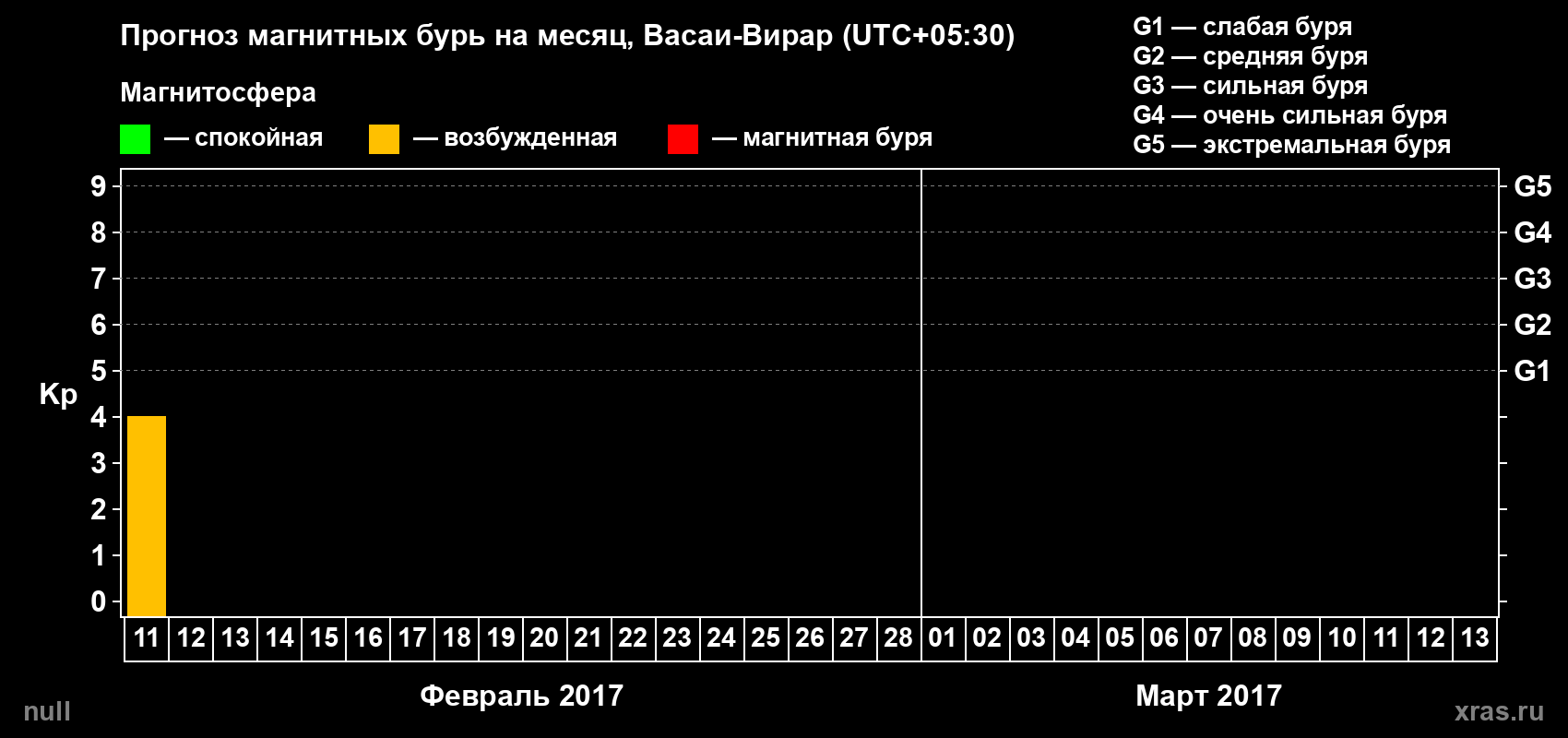Прогноз максимального суточного геомагнитного индекса Kp на <b>1 месяц</b> (31 день) <b>с 11 февраля по 13 марта 2017 г</b>