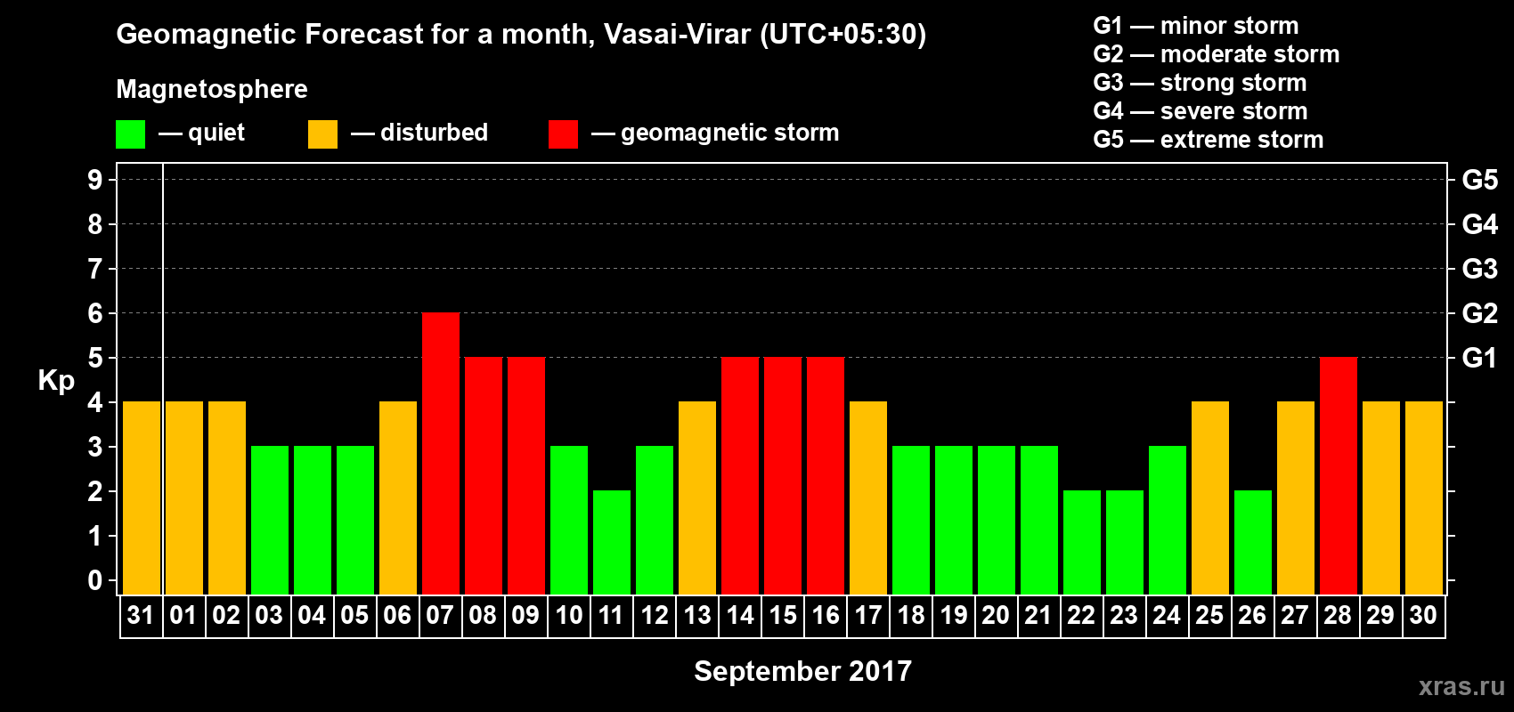 Forecast of the daily maximal value of geomagnetic index Kp for <b>1 month</b> (31 days) <b>from Aug 31, 2017 to Sep 30, 2017</b>
