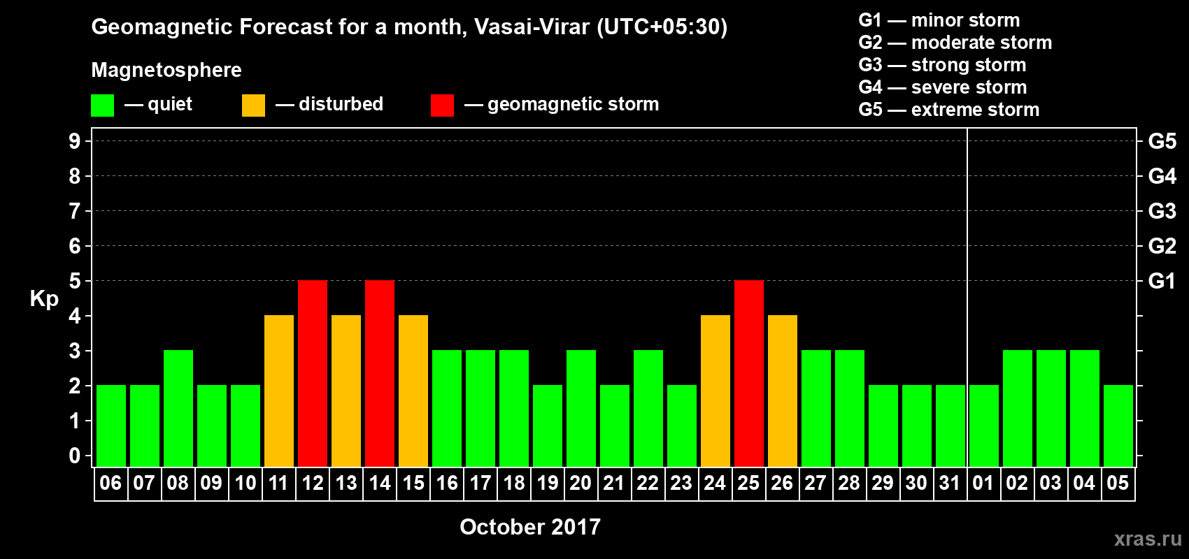 Forecast of the daily maximal value of geomagnetic index Kp for <b>1 month</b> (31 days) <b>from Oct 06, 2017 to Nov 05, 2017</b>