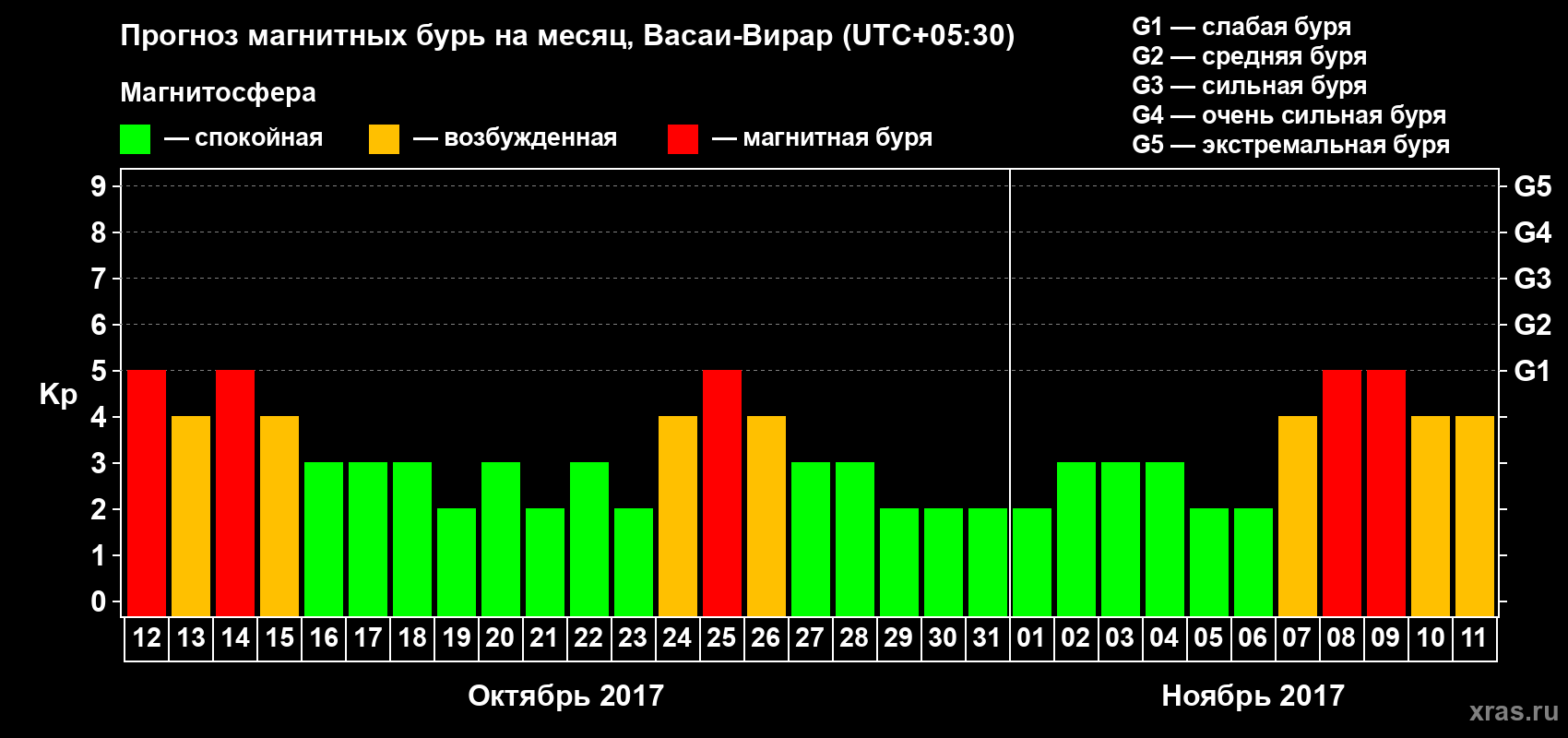 Прогноз максимального суточного геомагнитного индекса Kp на <b>1 месяц</b> (31 день) <b>с 12 октября по 11 ноября 2017 г</b>