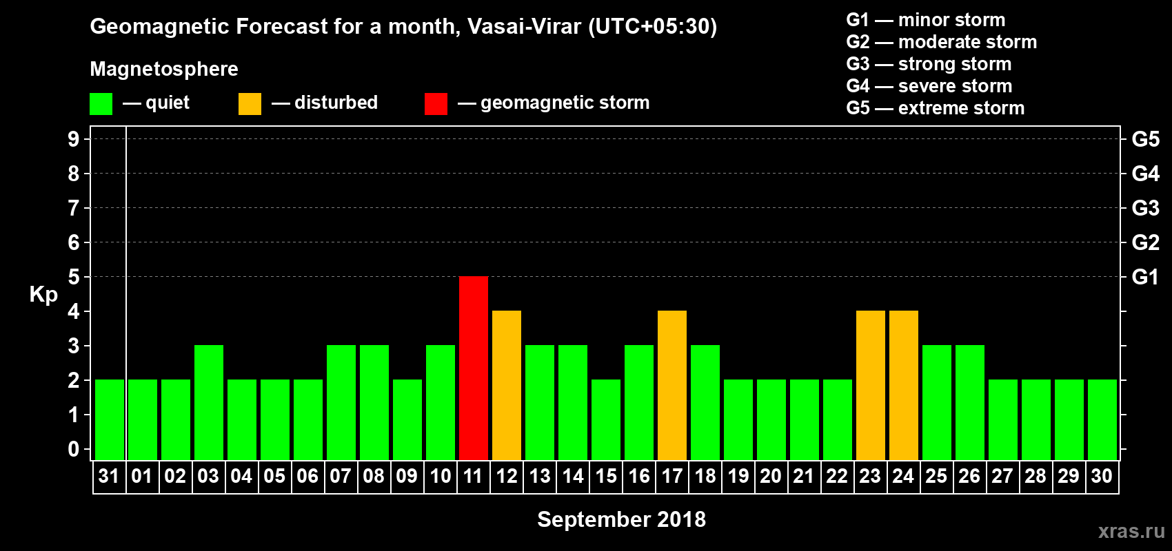 Forecast of the daily maximal value of geomagnetic index Kp for <b>1 month</b> (31 days) <b>from Aug 31, 2018 to Sep 30, 2018</b>