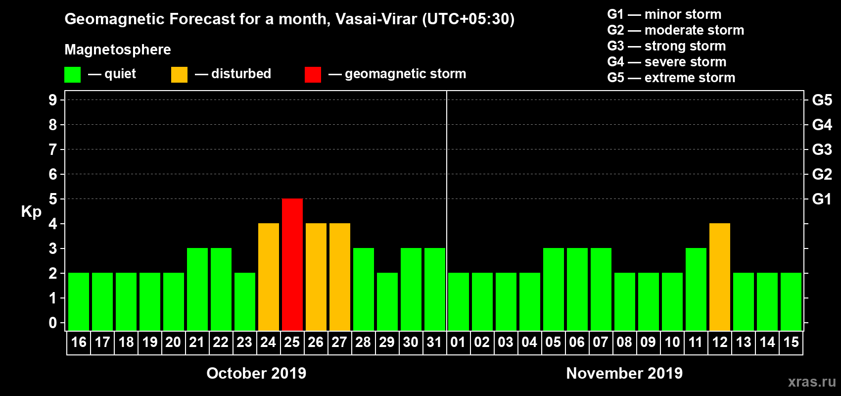 Forecast of the daily maximal value of geomagnetic index Kp for <b>1 month</b> (31 days) <b>from Oct 16, 2019 to Nov 15, 2019</b>