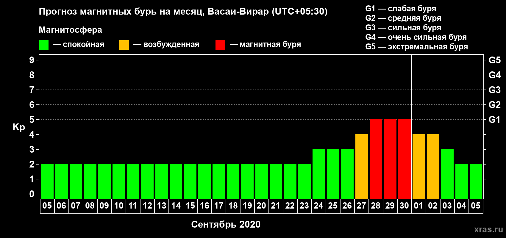 Прогноз максимального суточного геомагнитного индекса Kp на <b>1 месяц</b> (31 день) <b>с 05 сентября по 05 октября 2020 г</b>