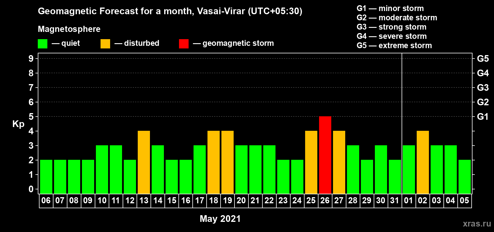 Forecast of the daily maximal value of geomagnetic index Kp for <b>1 month</b> (31 days) <b>from May 06, 2021 to Jun 05, 2021</b>