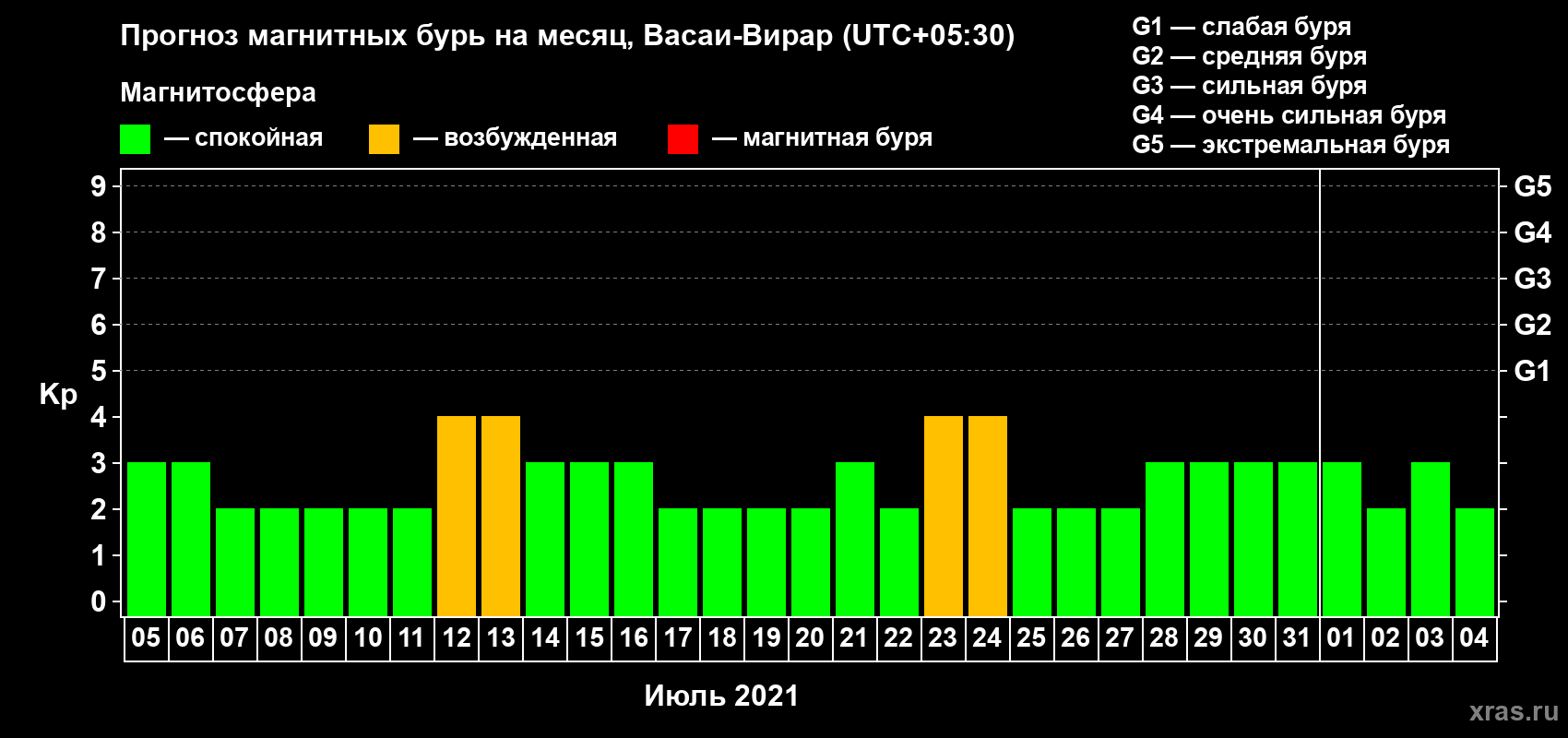 Прогноз максимального суточного геомагнитного индекса Kp на <b>1 месяц</b> (31 день) <b>с 05 июля по 04 августа 2021 г</b>