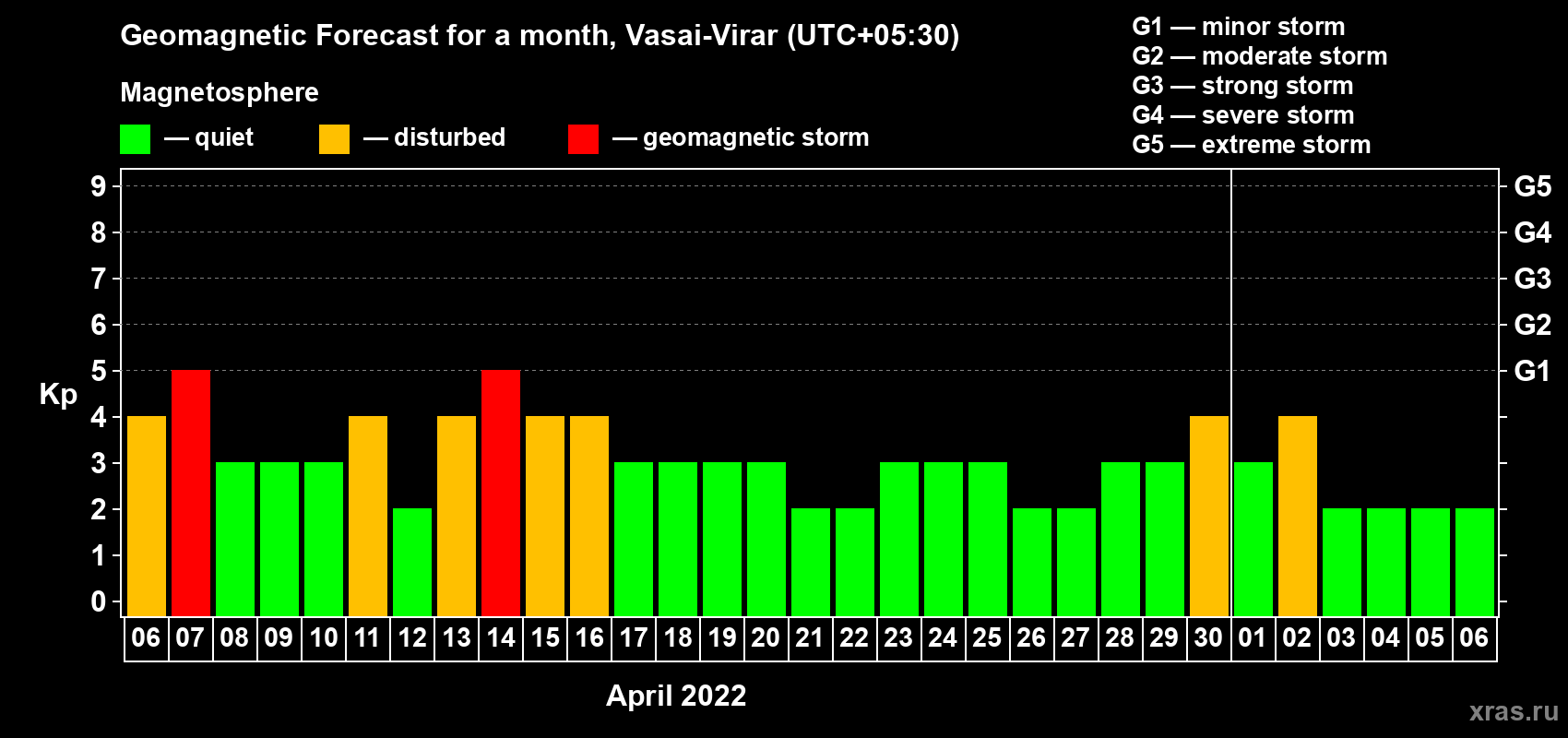 Forecast of the daily maximal value of geomagnetic index Kp for <b>1 month</b> (31 days) <b>from Apr 06, 2022 to May 06, 2022</b>