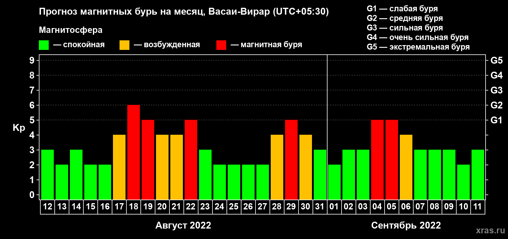 Прогноз максимального суточного геомагнитного индекса Kp на <b>1 месяц</b> (31 день) <b>с 12 августа по 11 сентября 2022 г</b>