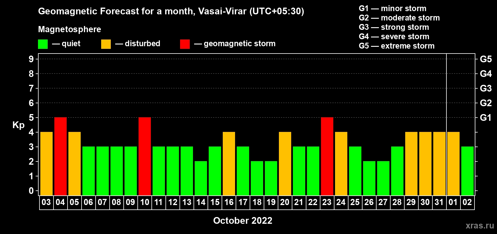 Forecast of the daily maximal value of geomagnetic index Kp for <b>1 month</b> (31 days) <b>from Oct 03, 2022 to Nov 02, 2022</b>