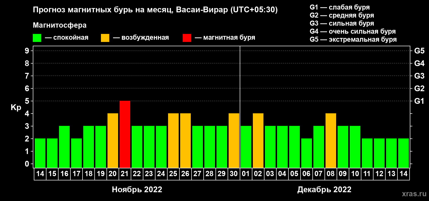 Прогноз максимального суточного геомагнитного индекса Kp на <b>1 месяц</b> (31 день) <b>с 14 ноября по 14 декабря 2022 г</b>