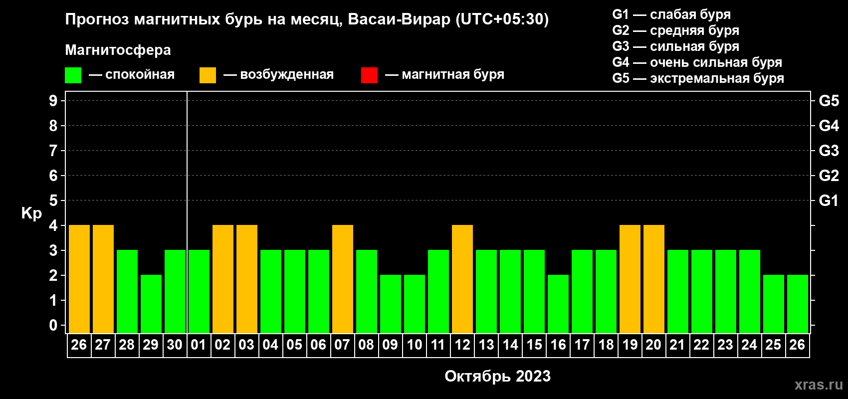 Прогноз максимального суточного геомагнитного индекса Kp на <b>1 месяц</b> (31 день) <b>с 26 сентября по 26 октября 2023 г</b>