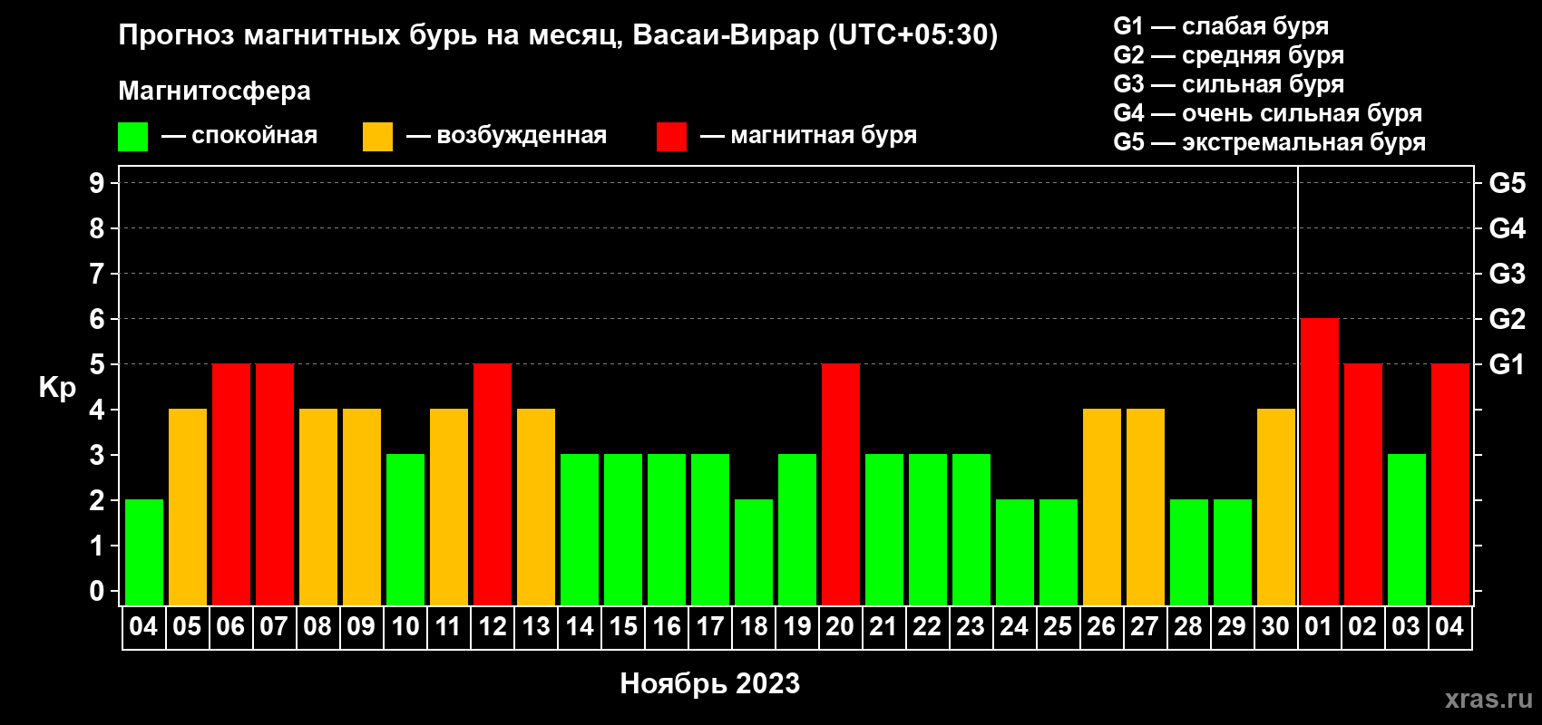 Прогноз максимального суточного геомагнитного индекса Kp на <b>1 месяц</b> (31 день) <b>с 04 ноября по 04 декабря 2023 г</b>