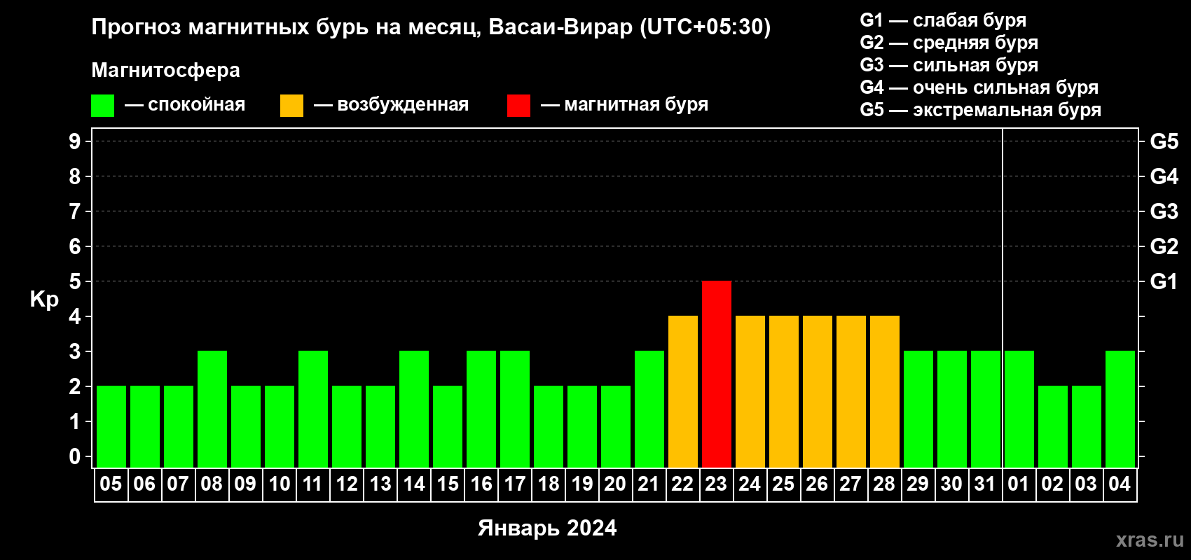 Прогноз максимального суточного геомагнитного индекса Kp на <b>1 месяц</b> (31 день) <b>с 05 января по 04 февраля 2024 г</b>