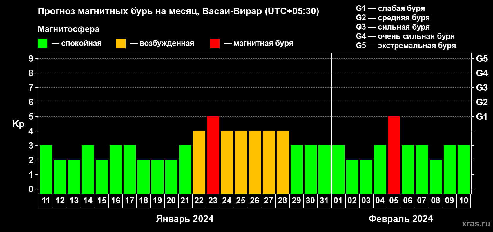 Прогноз максимального суточного геомагнитного индекса Kp на <b>1 месяц</b> (31 день) <b>с 11 января по 10 февраля 2024 г</b>
