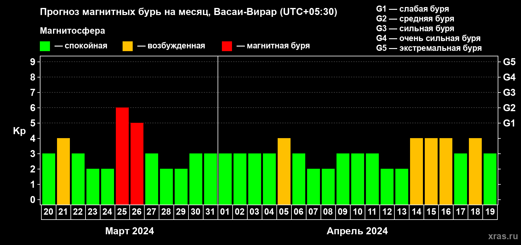 Прогноз максимального суточного геомагнитного индекса Kp на <b>1 месяц</b> (31 день) <b>с 20 марта по 19 апреля 2024 г</b>