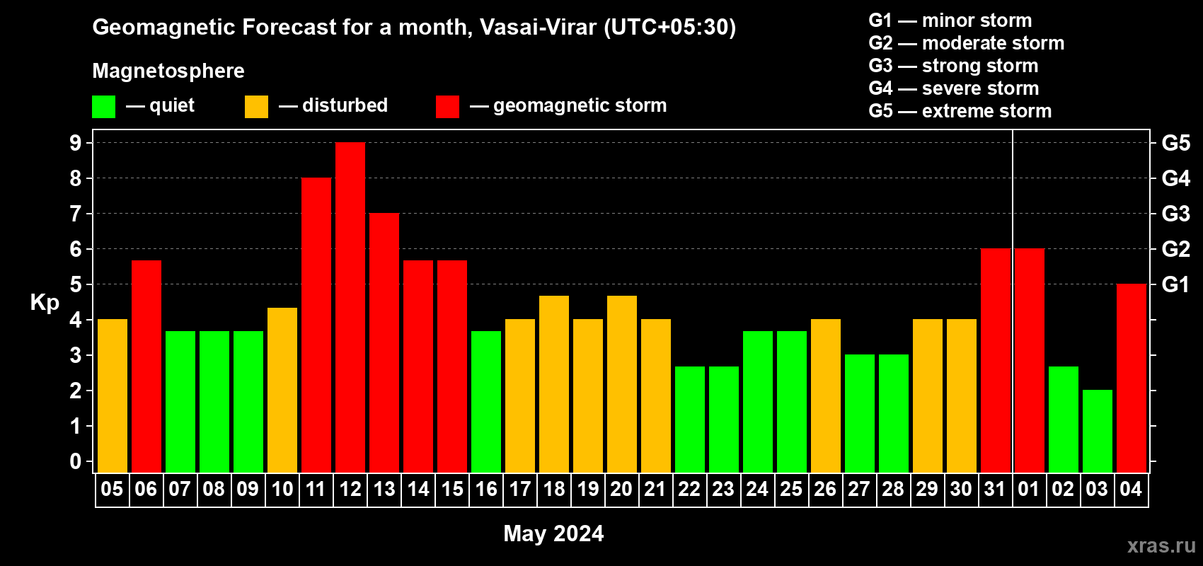 Forecast of the daily maximal value of geomagnetic index Kp for <b>1 month</b> (31 days) <b>from May 05, 2024 to Jun 04, 2024</b>