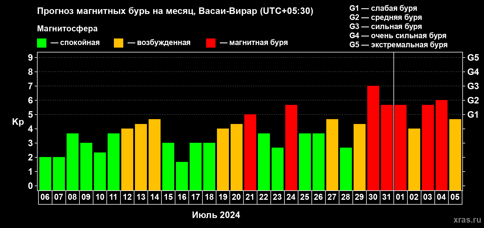Прогноз максимального суточного геомагнитного индекса Kp на <b>1 месяц</b> (31 день) <b>с 06 июля по 05 августа 2024 г</b>
