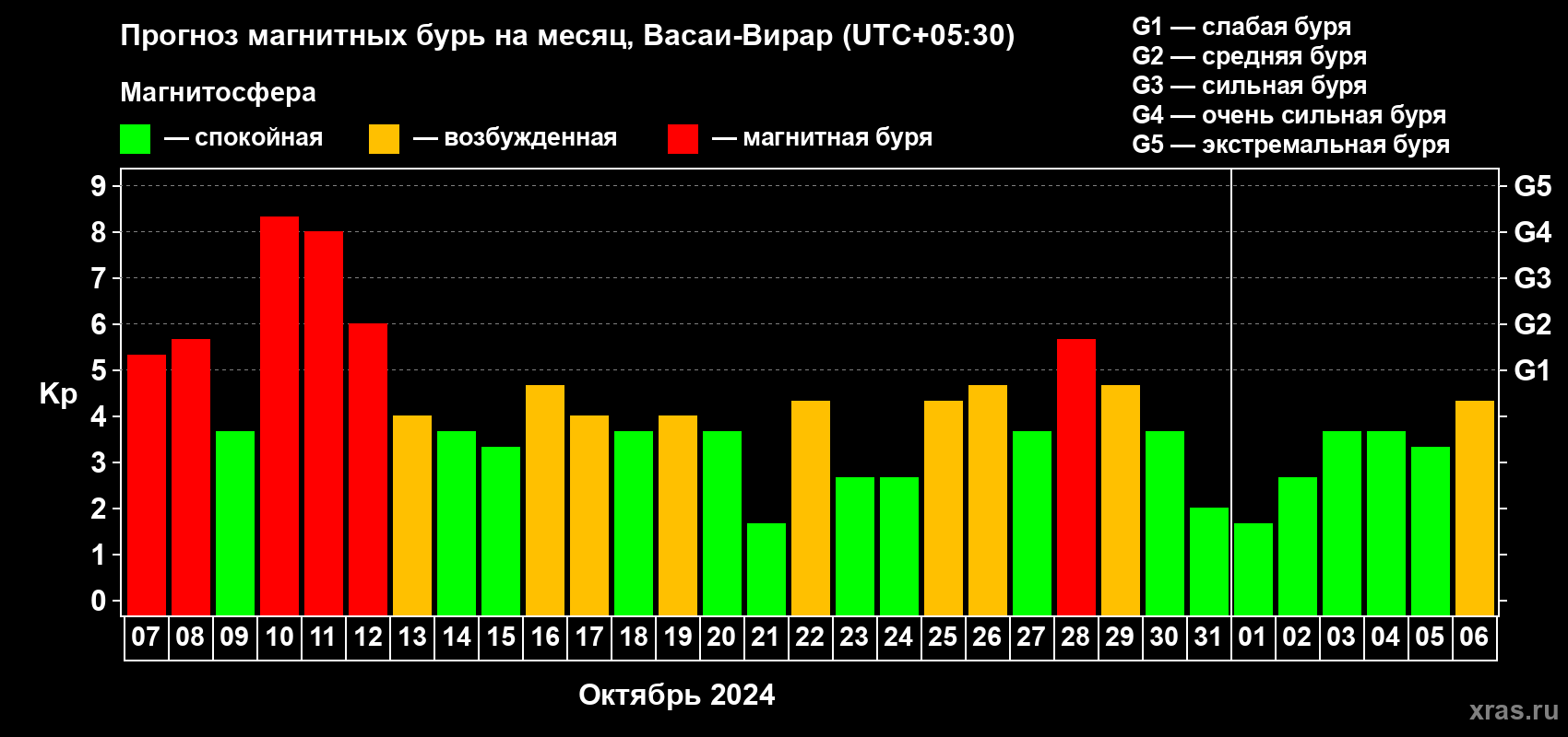 Прогноз максимального суточного геомагнитного индекса Kp на <b>1 месяц</b> (31 день) <b>с 07 октября по 06 ноября 2024 г</b>