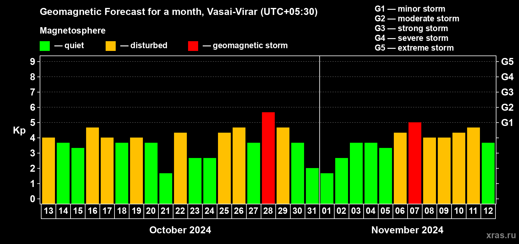 Forecast of the daily maximal value of geomagnetic index Kp for <b>1 month</b> (31 days) <b>from Oct 13, 2024 to Nov 12, 2024</b>