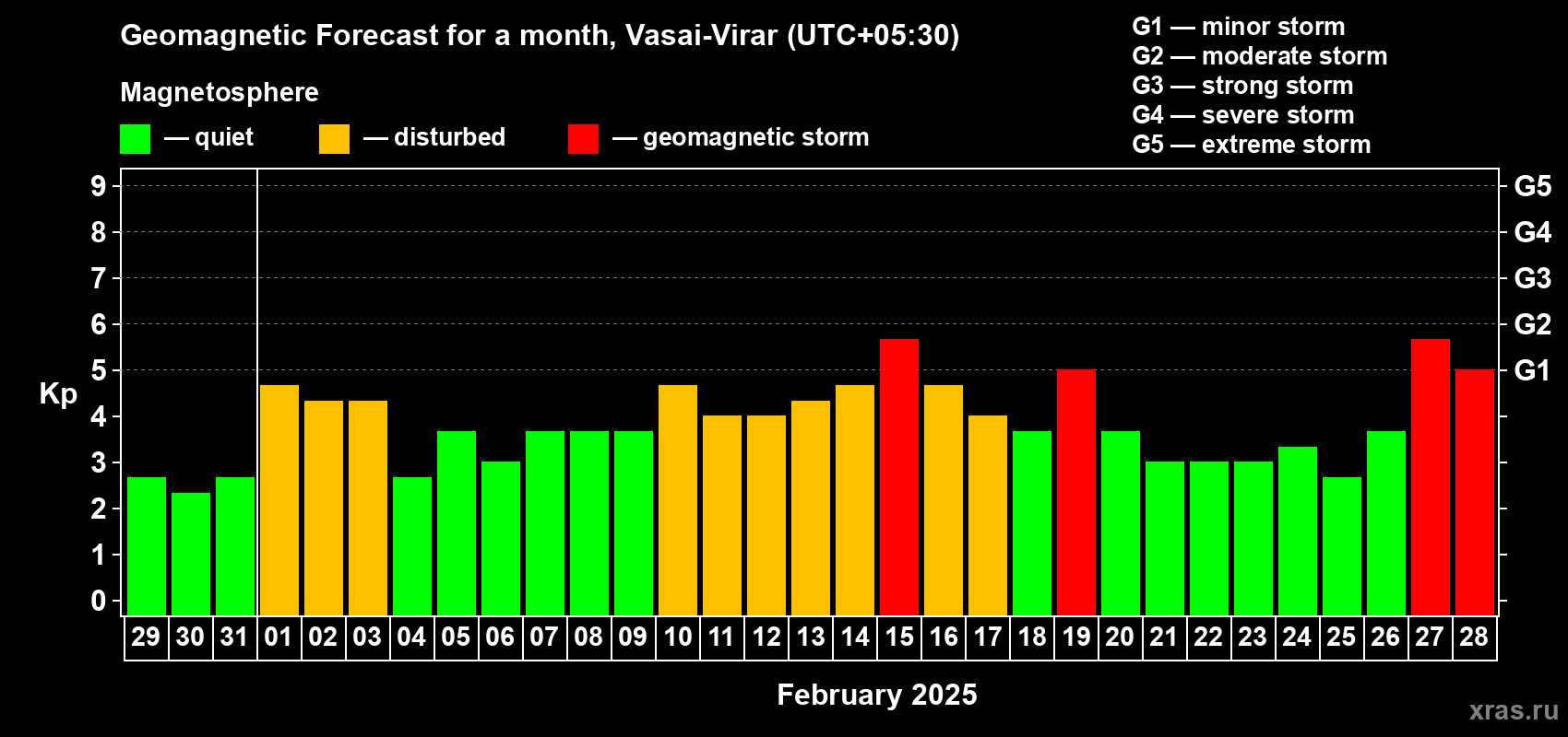 Forecast of the daily maximal value of geomagnetic index Kp for <b>1 month</b> (31 days) <b>from Jan 29, 2025 to Feb 28, 2025</b>