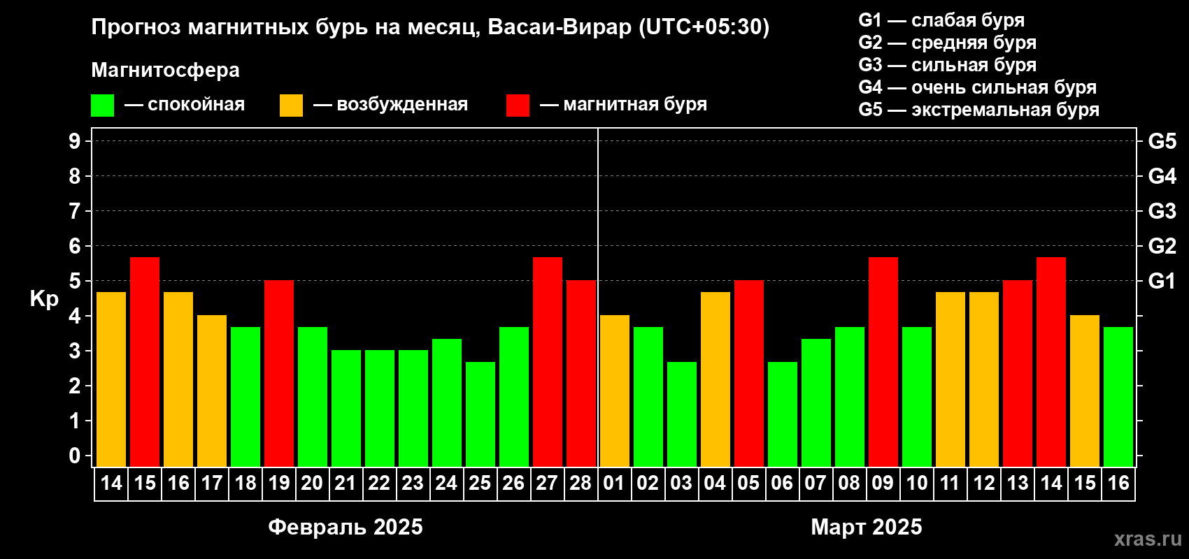 Прогноз максимального суточного геомагнитного индекса Kp на <b>1 месяц</b> (31 день) <b>с 14 февраля по 16 марта 2025 г</b>