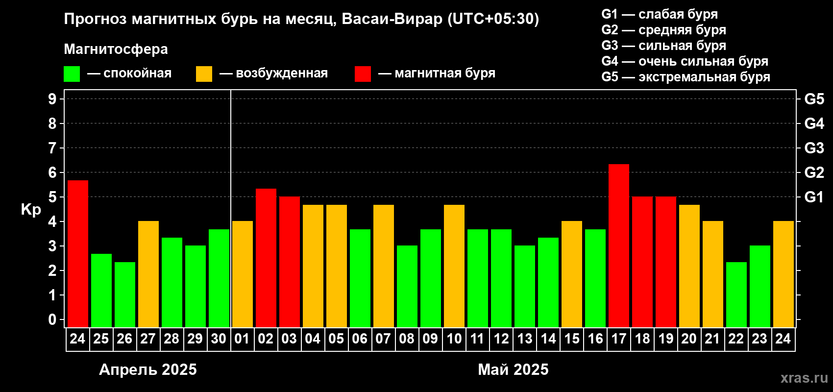 Прогноз максимального суточного геомагнитного индекса Kp на <b>1 месяц</b> (31 день) <b>с 24 апреля по 24 мая 2025 г</b>