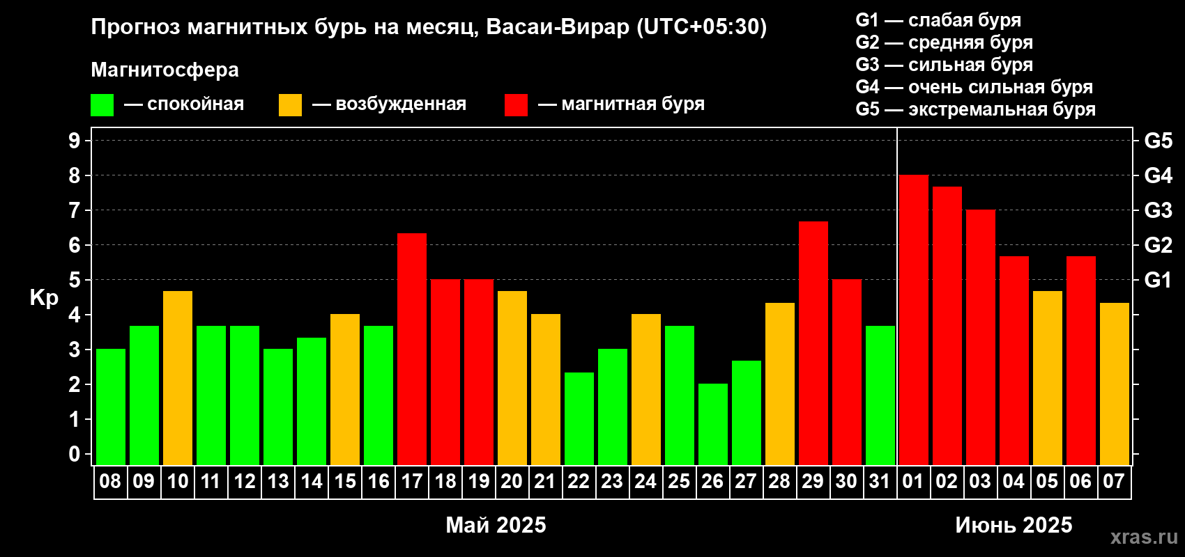 Прогноз максимального суточного геомагнитного индекса Kp на <b>1 месяц</b> (31 день) <b>с 08 мая по 07 июня 2025 г</b>